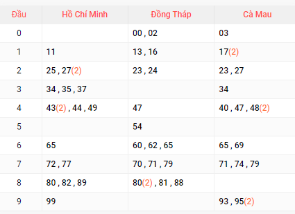 kết quả xổ số miền nam mới nhất