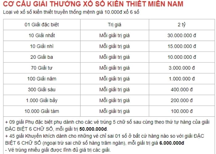 Cơ cấu giải thưởng xổ số miền Nam chuẩn xác nhất